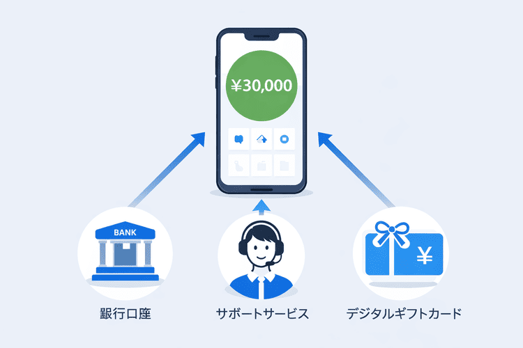 au PAYの利用方法が3つに分かれるイメージ図