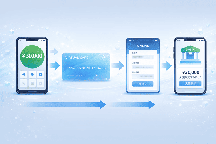 スマホで手続きを進めて入金まで完了する流れのイメージ